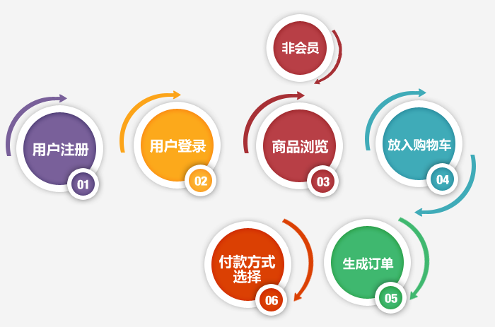 煙臺電商型網站建設解決方案